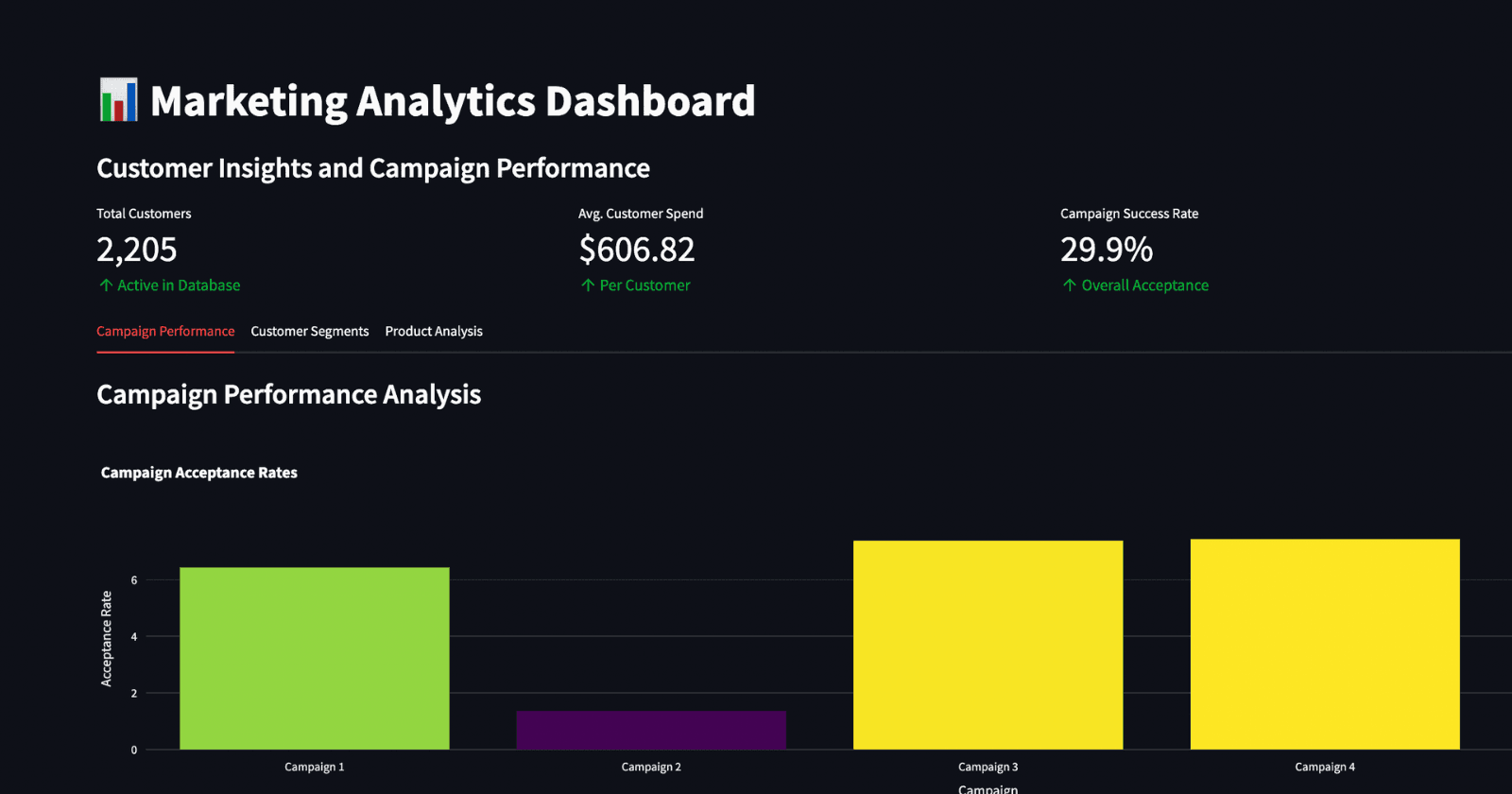 ๐ MarketPulse: Real-Time Marketing Analytics Dashboard