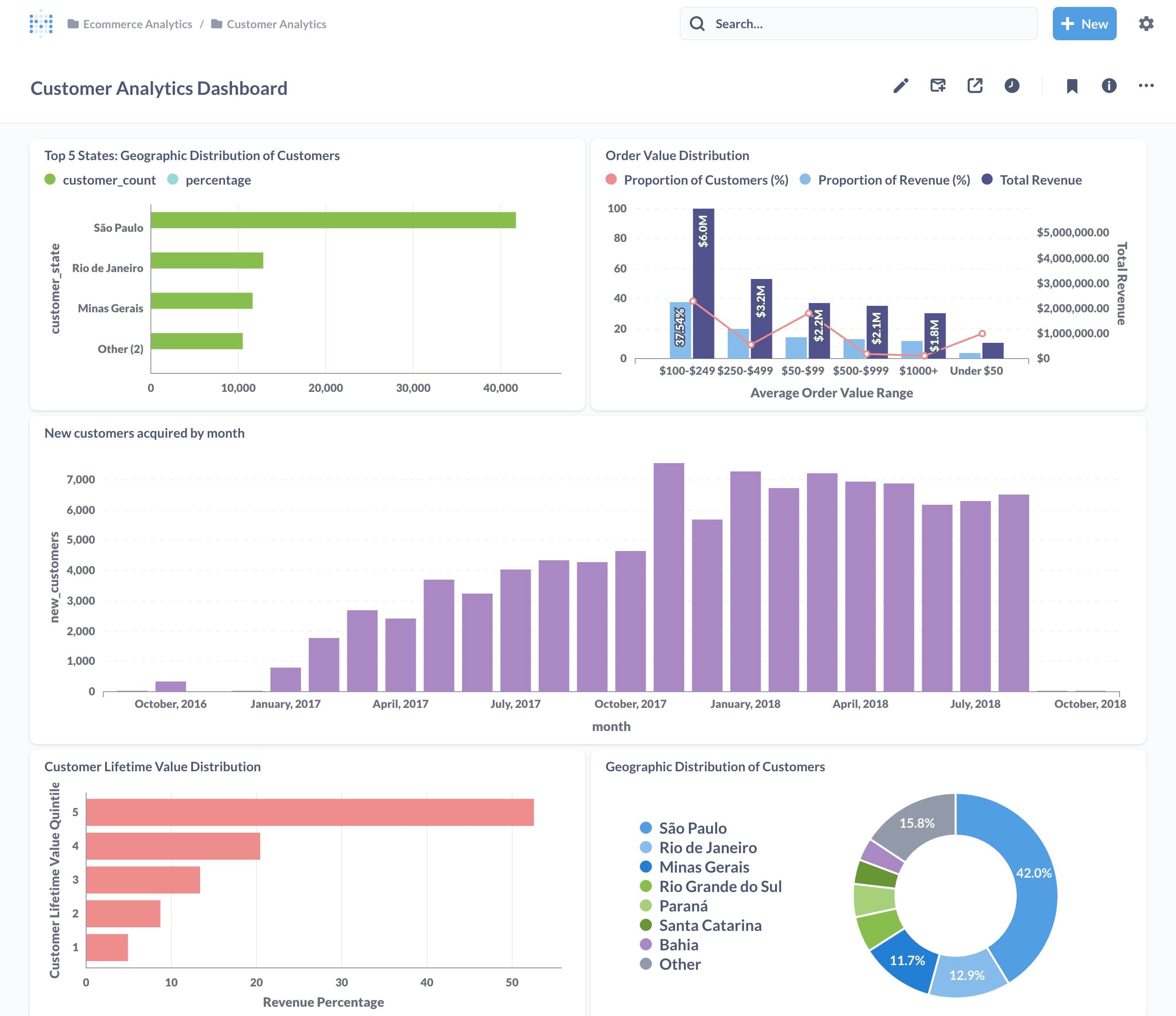 E-Commerce Analytics:
Open-Source BI with Supabase, dbt, Metabase & Airflow